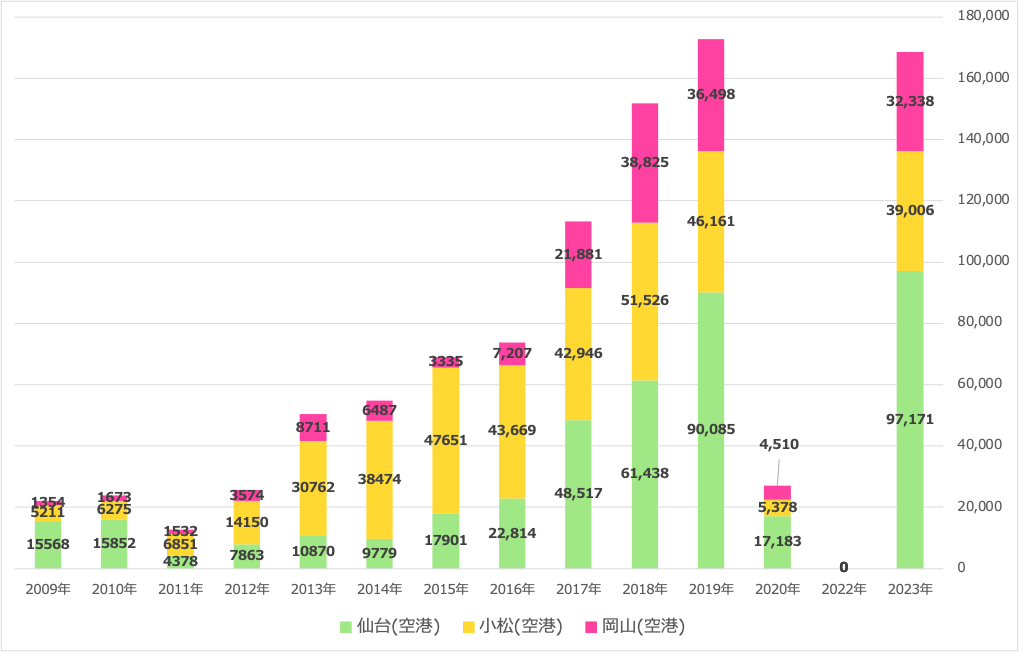 港別訪日台湾人の入国数トレンド（仙台空港、小松空港、岡山空港）2009～2023年