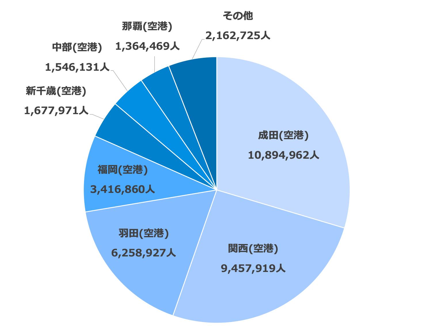 2024年の訪日外国人の入国数の総数