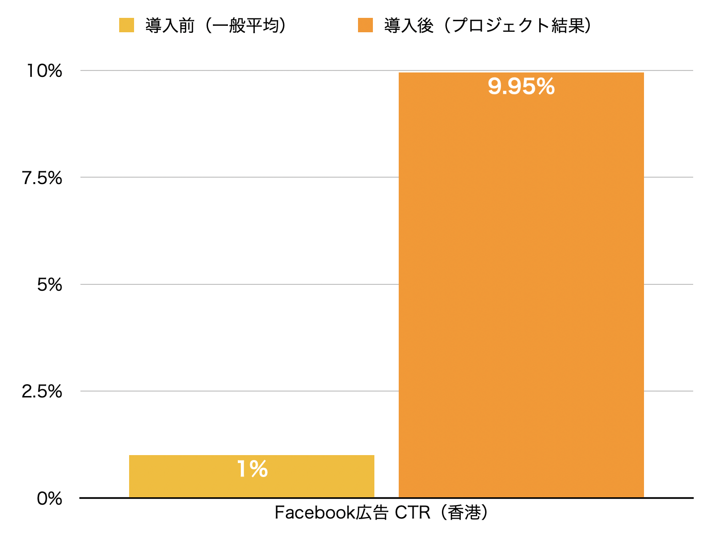 Facebook広告 CTR(香港)