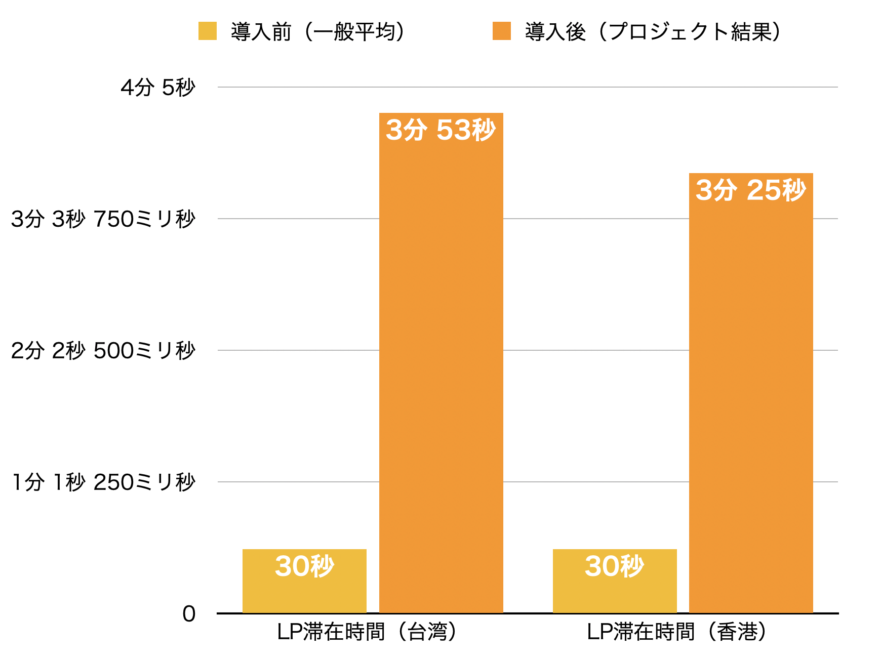 LP滞在時間(台湾・香港)