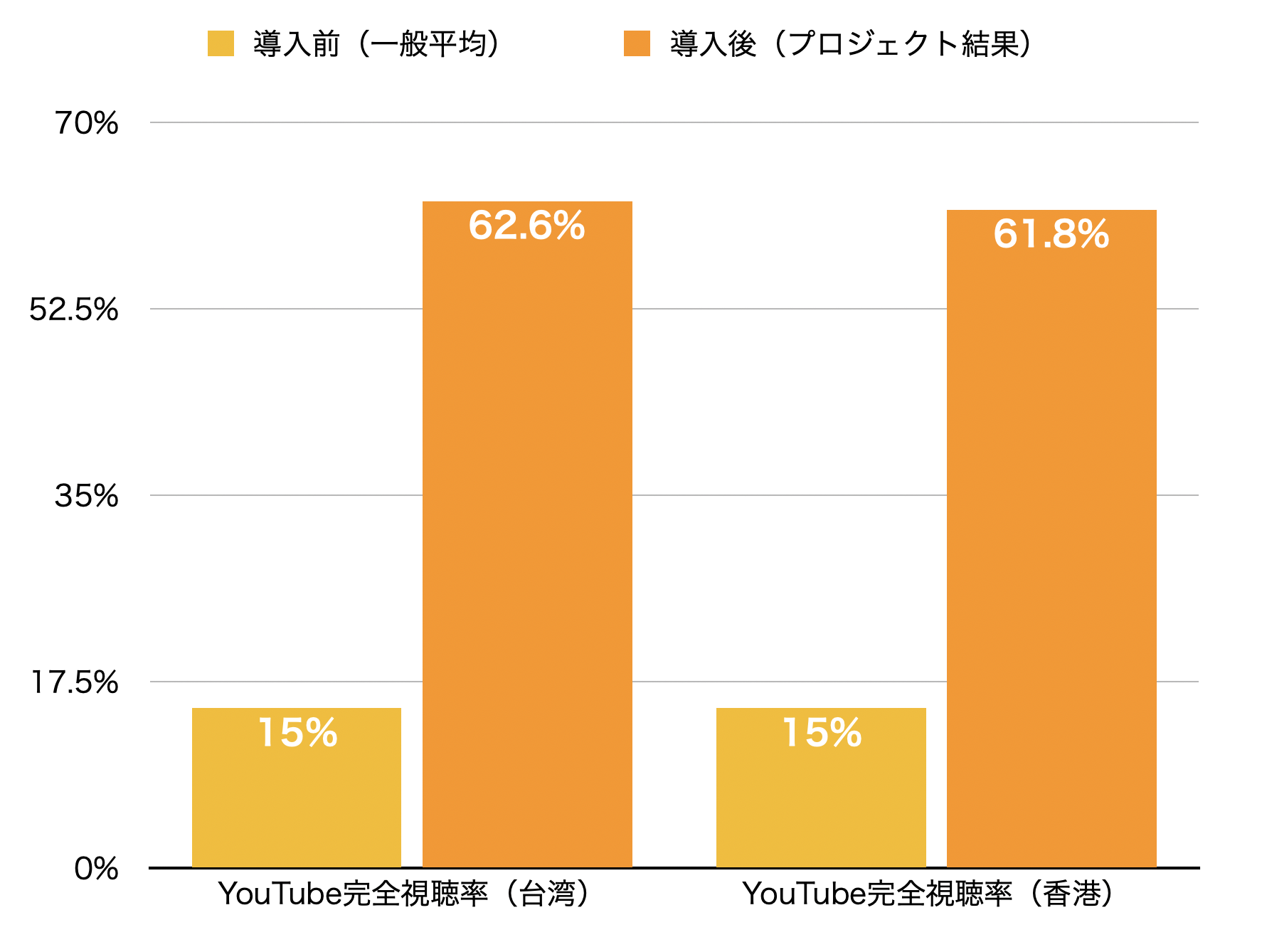 YouTube完全視聴率(台湾・香港)
