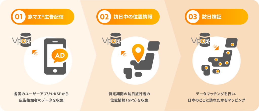 Vponの保有IDを活用することで、旅マエ®に広告接触したユーザーが実際に訪日したか、さらに訪問した地域を可視化し、精度の高い訪日検証が可能になります。