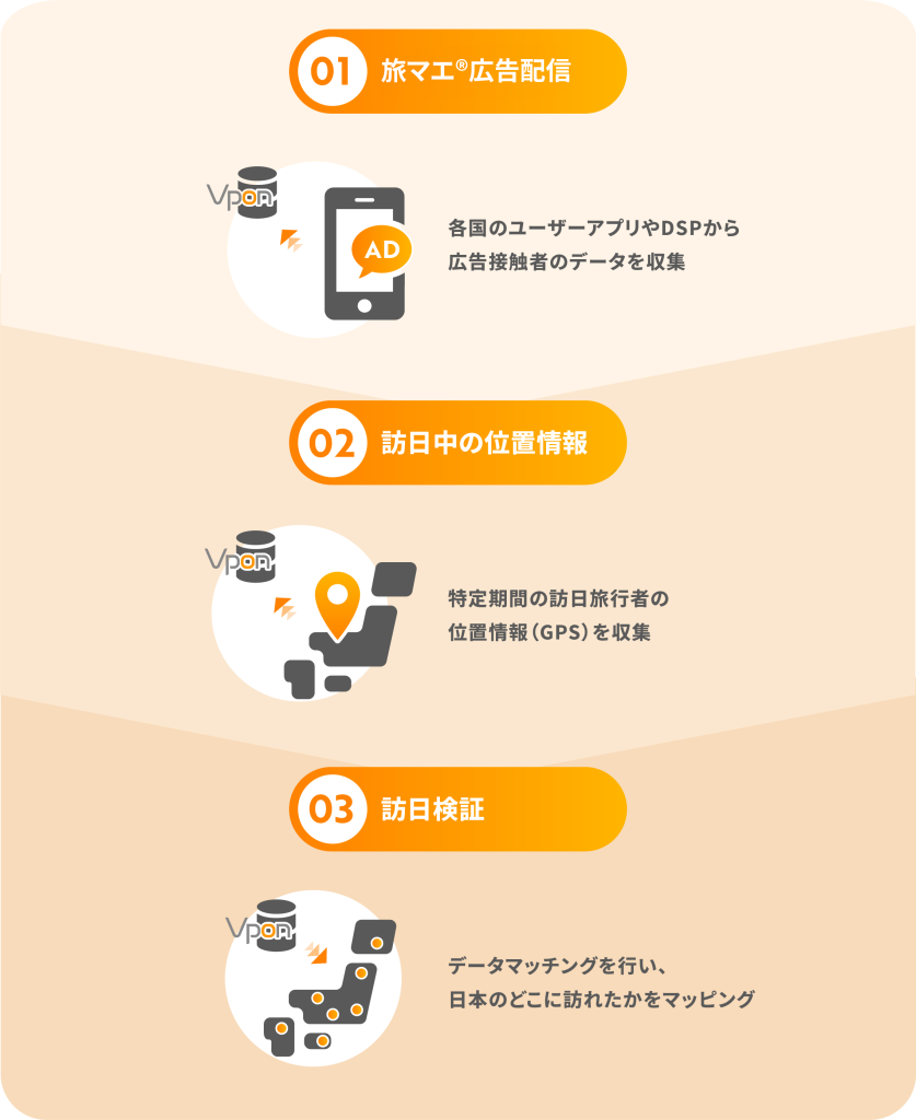 Vponの保有IDを活用することで、旅マエ®に広告接触したユーザーが実際に訪日したか、さらに訪問した地域を可視化し、精度の高い訪日検証が可能になります。