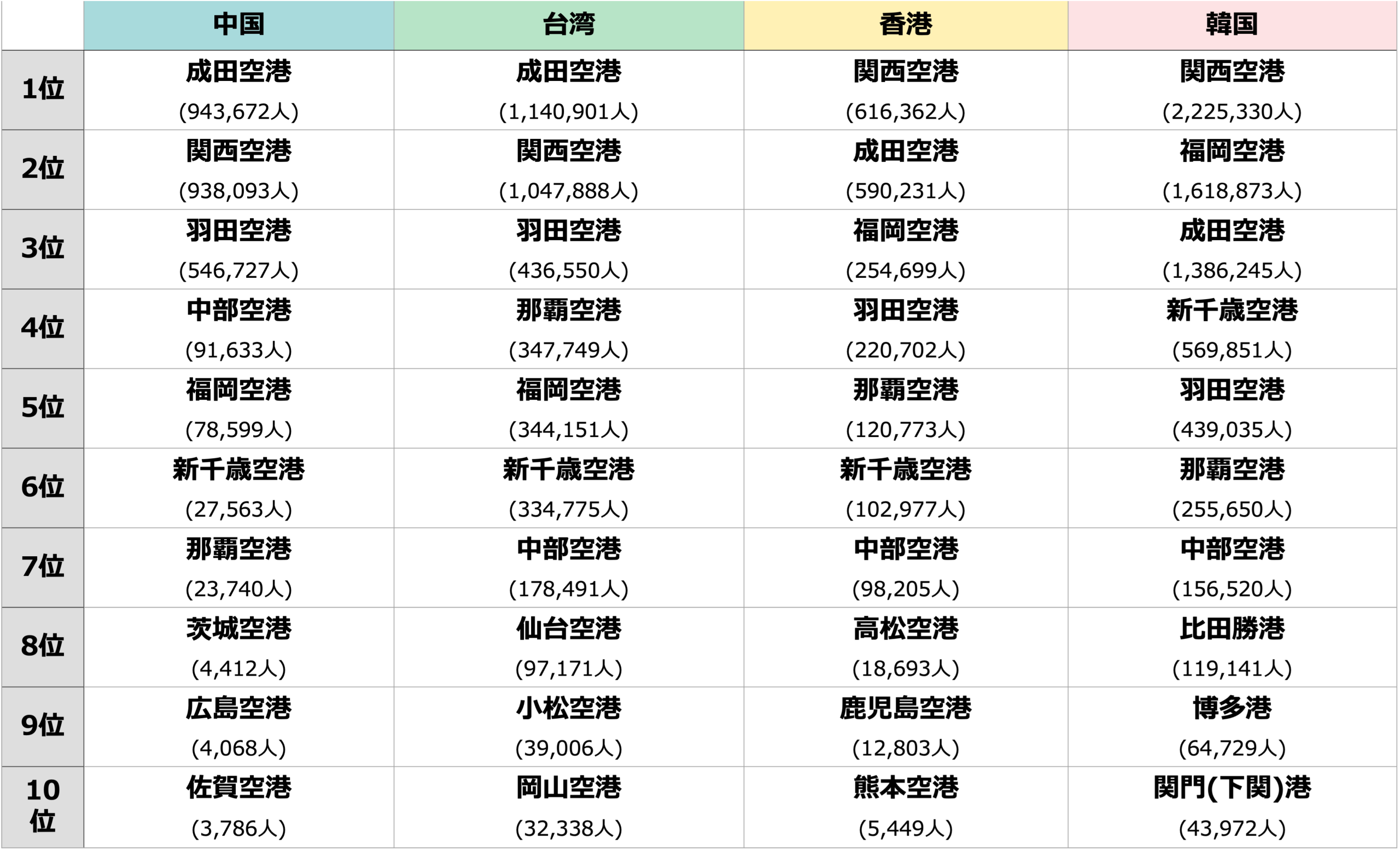 表1. 港別訪日外国人数(中国、台湾、香港、韓国)