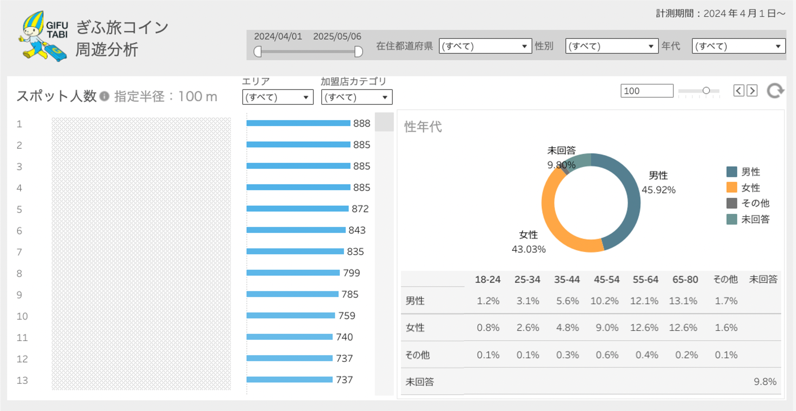 「ぎふ旅コイン」利用データを自動で集約・可視化するダッシュボードを構築