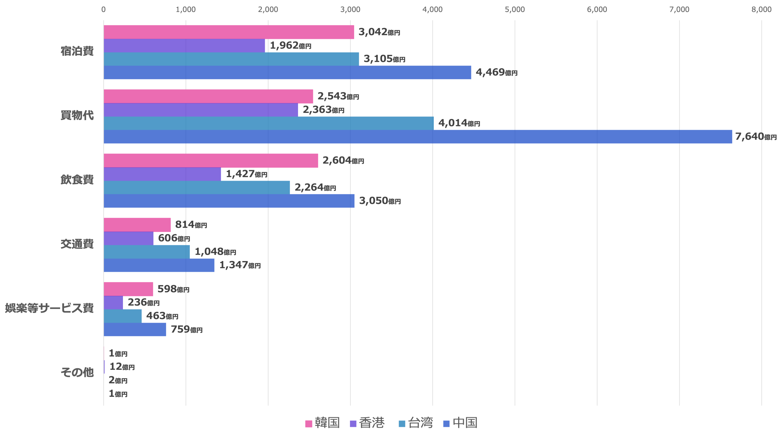 中国、台湾、香港、韓国の旅行消費額における費目別構成比 2024年（確報）