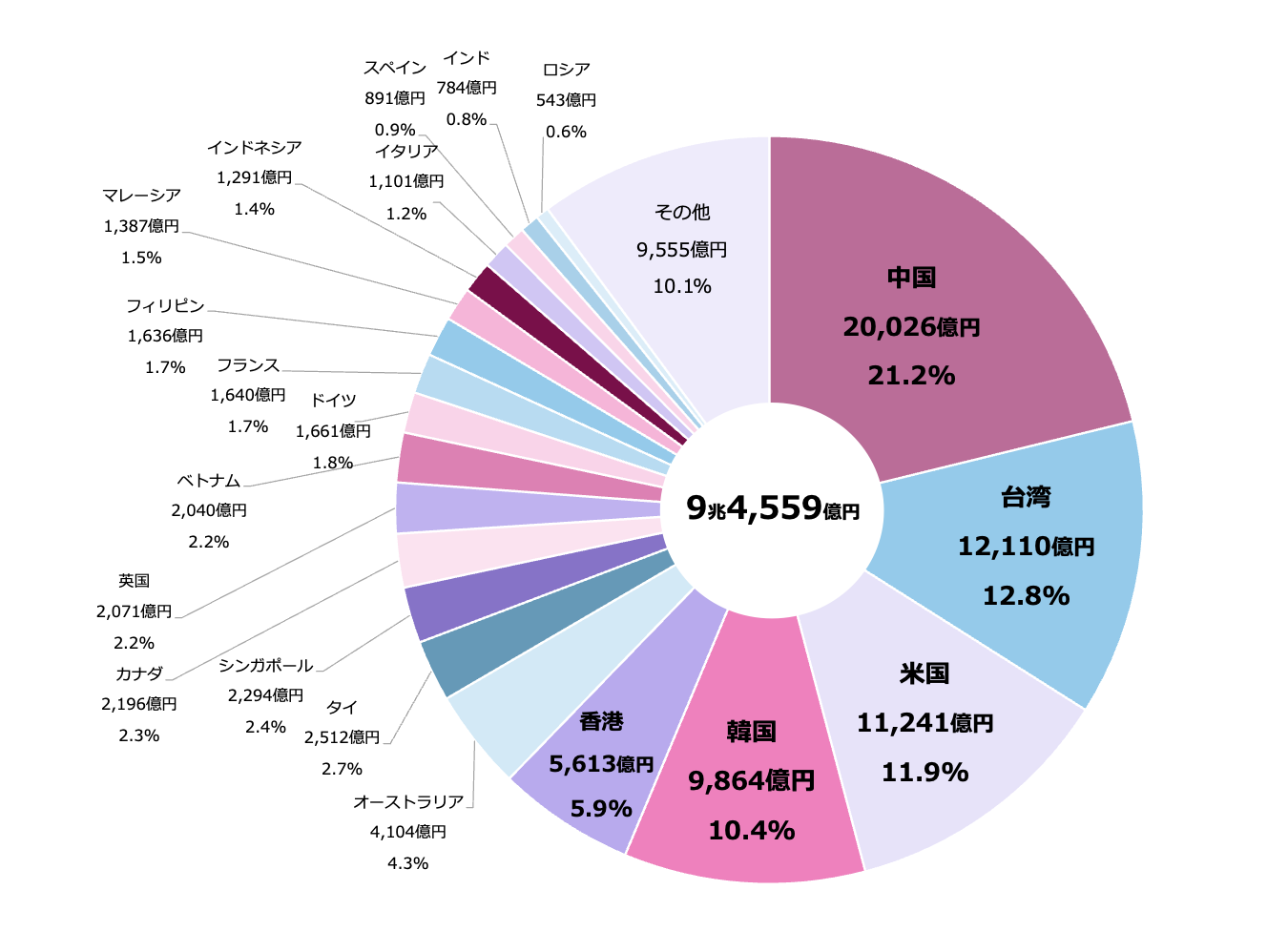 {"type":"elementor","siteurl":"https://www.vpon.com/jp/wp-json/","elements":[{"id":"c4ee6ef","elType":"widget","isInner":false,"isLocked":false,"settings":{"image":{"url":"https://www.vpon.com/jp/wp-content/uploads/2025/06/国籍・地域別にみる訪日外国人旅行消費額と構成比-2025年（速報）-1.png","id":11033,"size":"","alt":"国籍・地域別にみる訪日外国人旅行消費額と構成比 2025年（速報）","source":"library"},"image_size":"full","caption_source":"custom","caption":"図1. 国籍・地域別にみる訪日外国人旅行消費額と構成比 2025年（速報） 参照：国土交通省 観光庁「2025年暦年の調査結果（速報）の概要」","pp_display_conditions":[{"_id":"1ce31cb","pp_condition_key":"authentication","pp_condition_shortcode_name":"","pp_condition_operator":"is","pp_condition_operator_advanced":">","pp_condition_operator_date":"