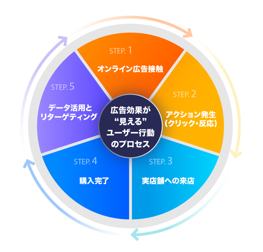 感覚頼りの広告運用に終止符を。 “見える化”された広告効果で、戦略的なマーケティングへ。