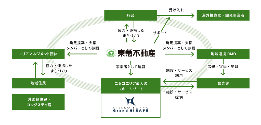 Value up NISEKO road to 2030 東急不動産はニセコにおいて、2030年をターゲットとした、まちづくりプロジェクト「Value up NISEKO road to 2030」を推進しています。