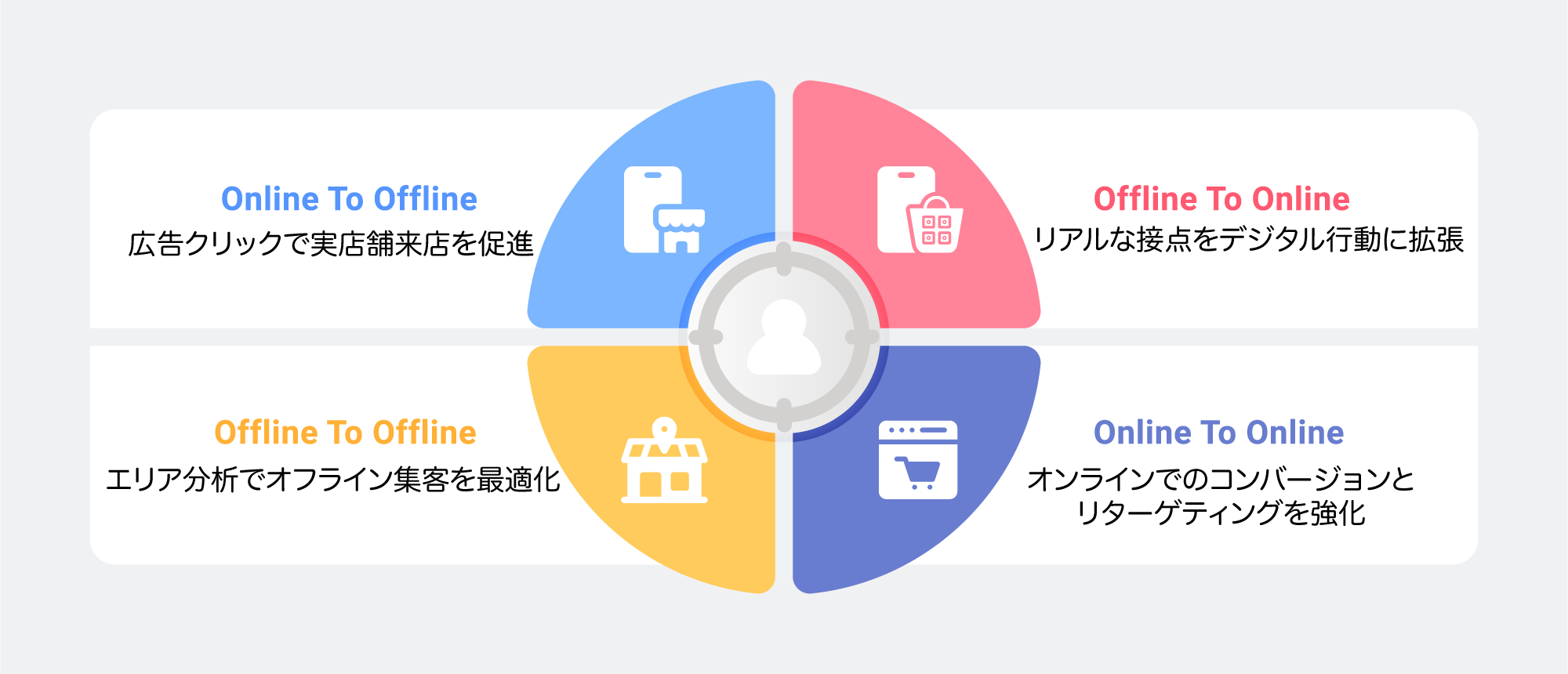 活用シーン別：O2O戦略の4つの軸