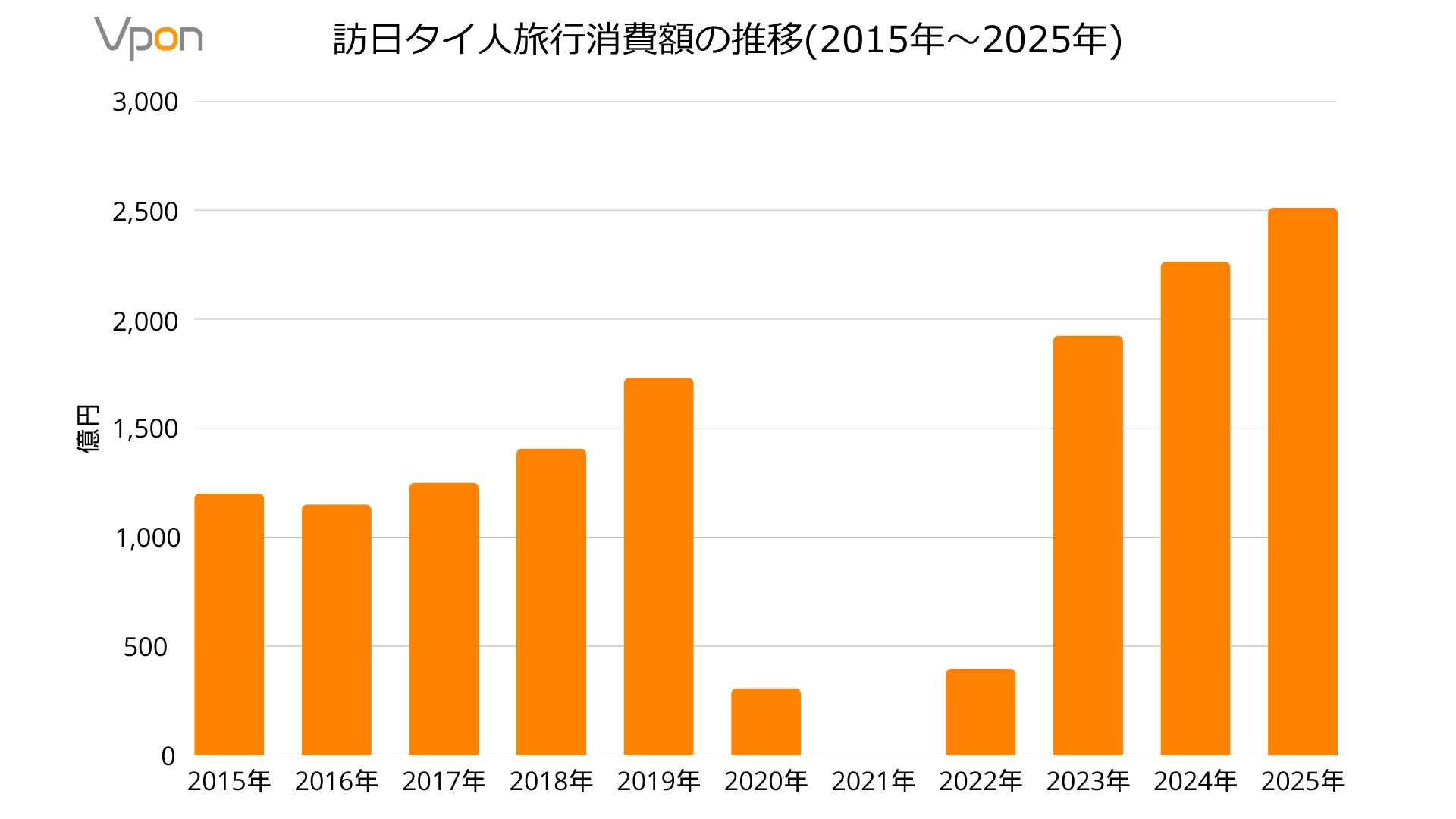 訪日タイ人旅行消費額の推移(2015年〜2025年)