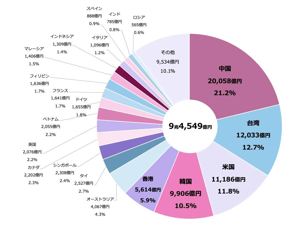 籍・地域別にみる訪日外国人旅行消費額と構成比（確報）2025年