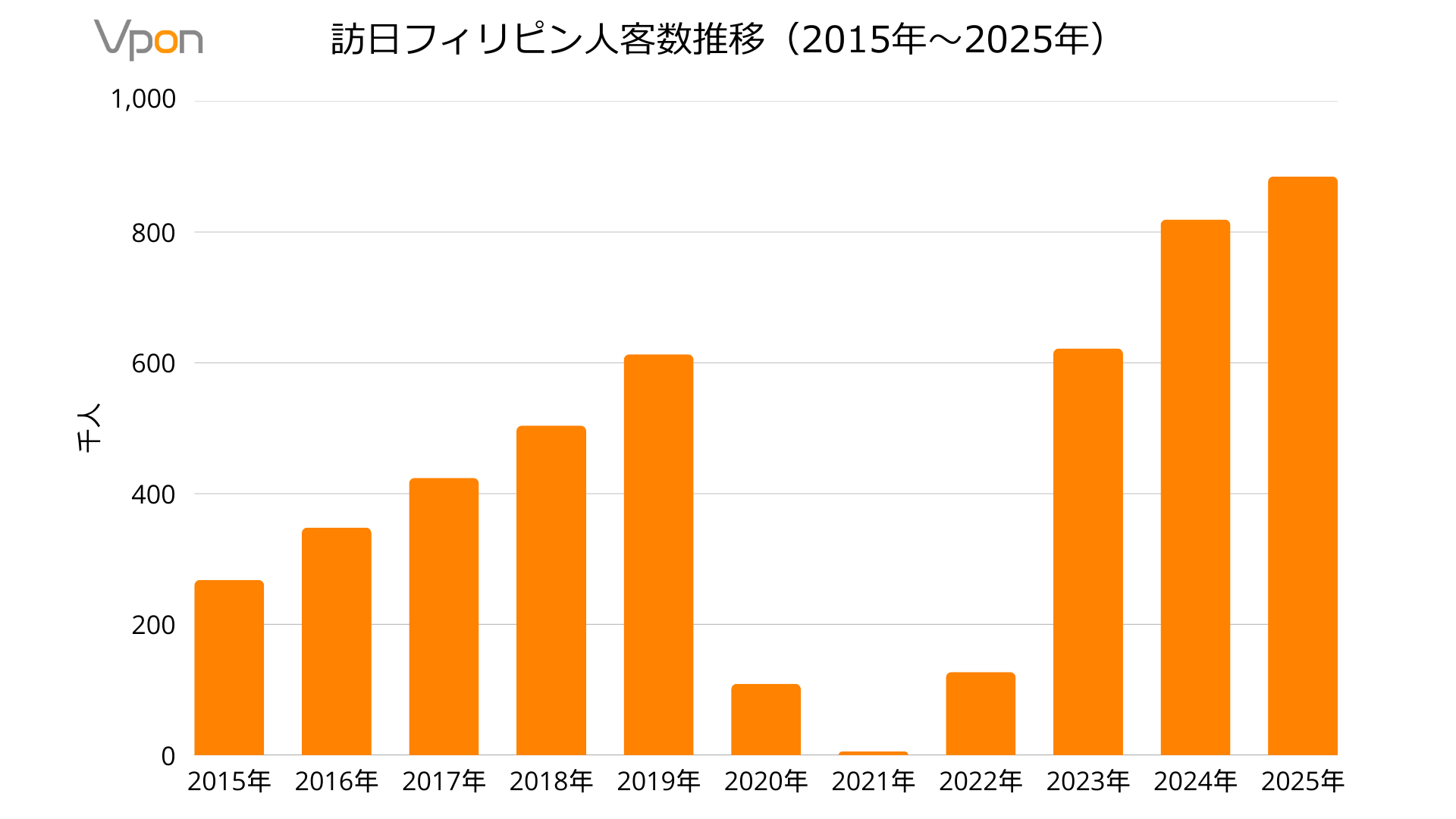 訪日フィリピン人客数推移（2015年〜2025年）