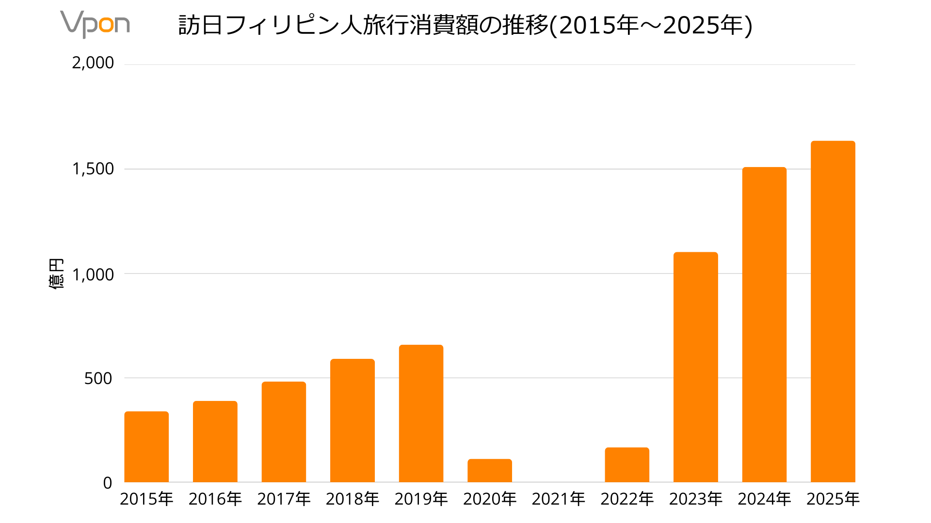訪日フィリピン人旅行消費額の推移(2015年〜2025年)