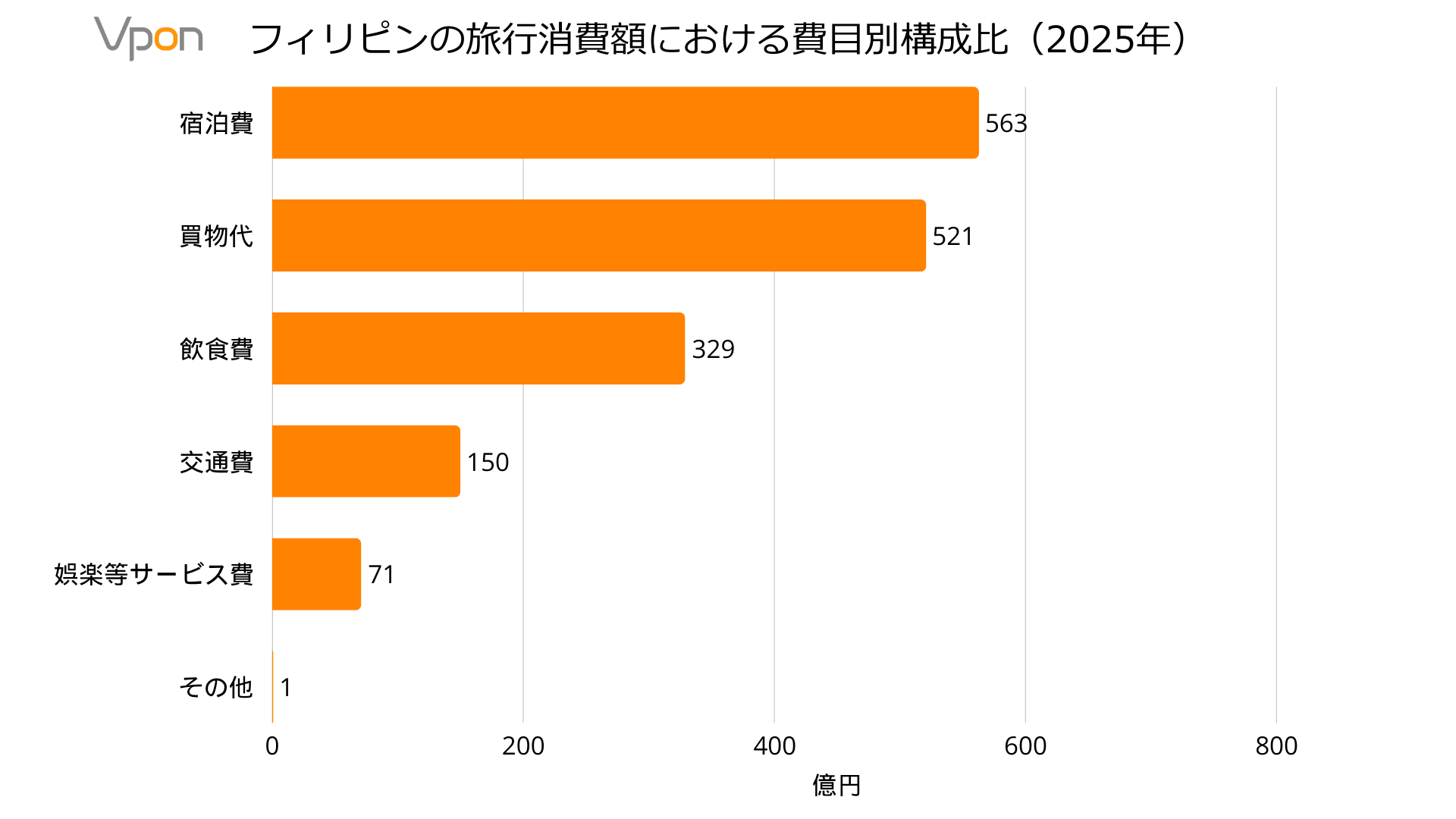 フィリピンの旅行消費額における費目別構成比（2025年）