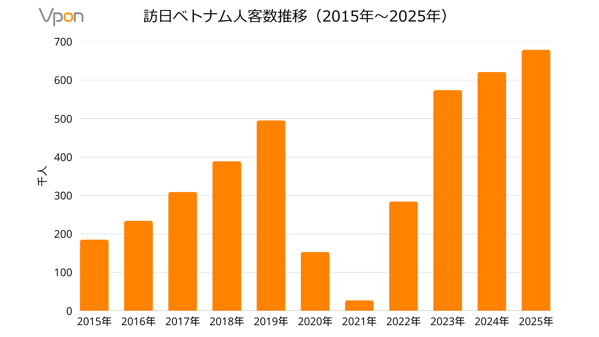 訪日ベトナム人客数推移（2015年〜2025年）