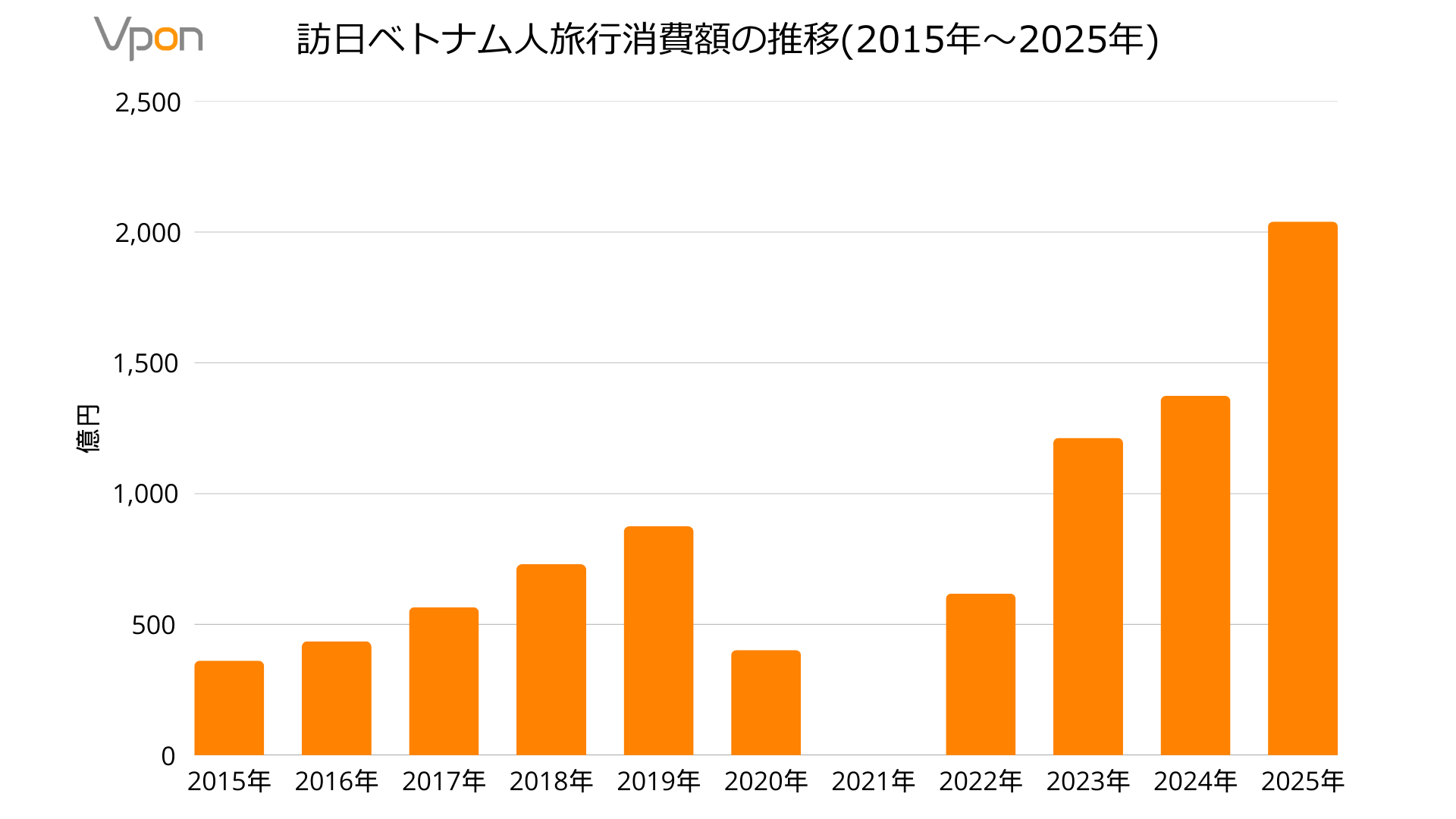 訪日ベトナム人旅行消費額の推移(2015年〜2025年)