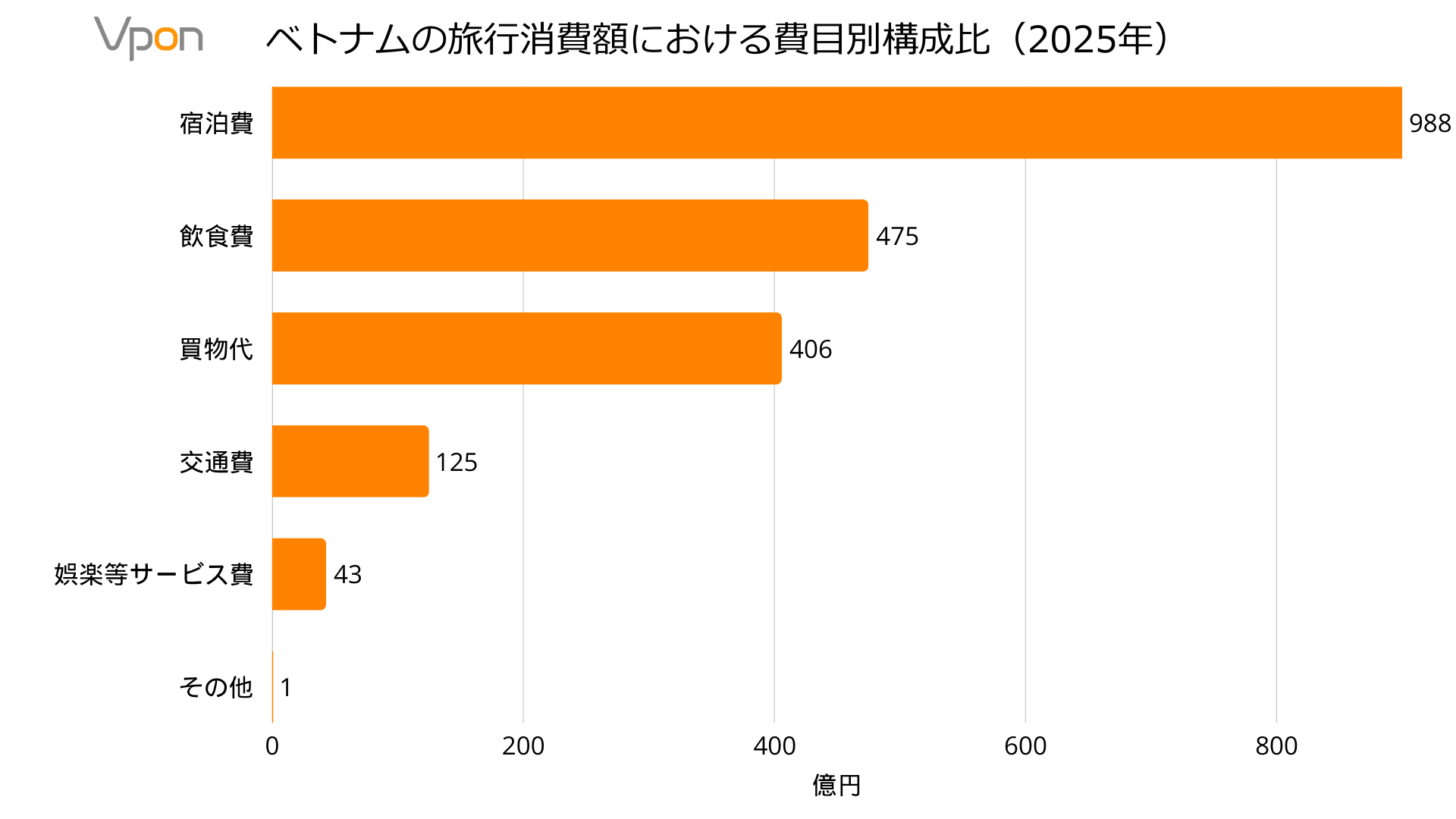 ベトナムの旅行消費額における費目別構成比（2025年）
