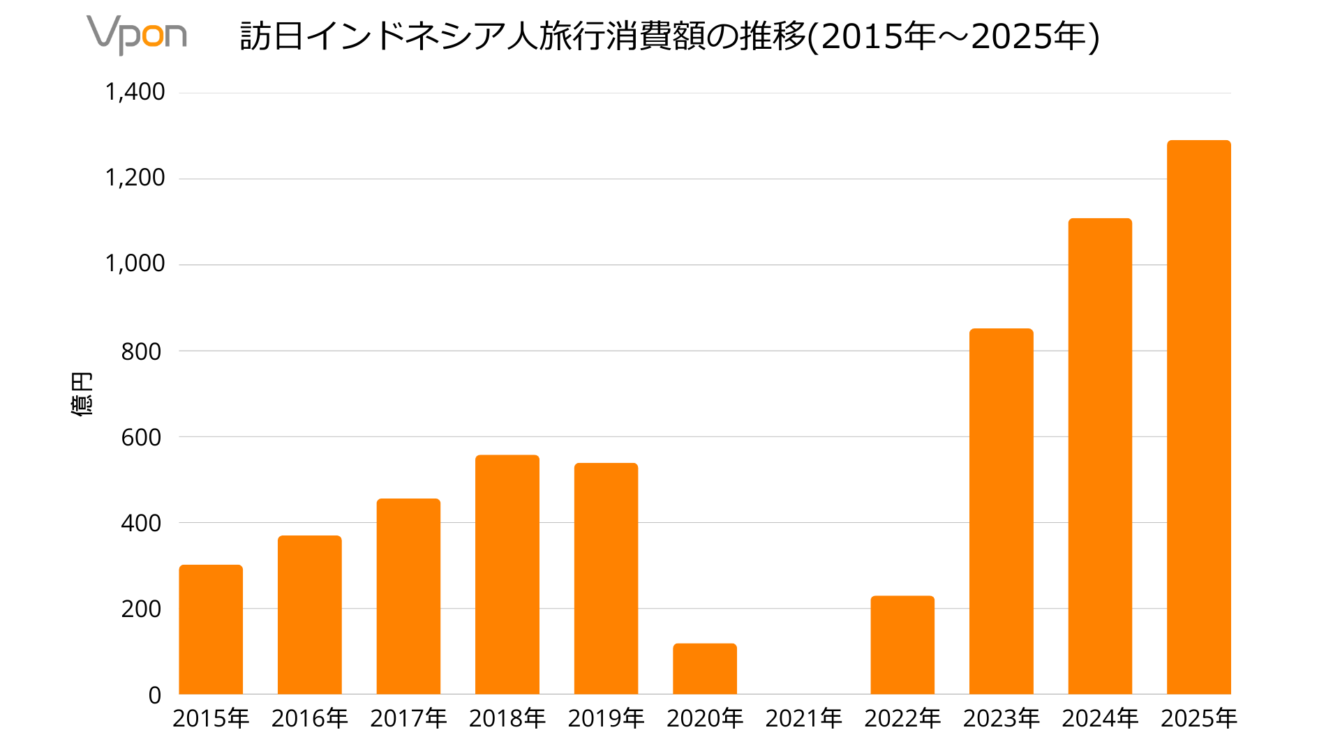 訪日インドネシア人旅行消費額の推移(2015年〜2025年)