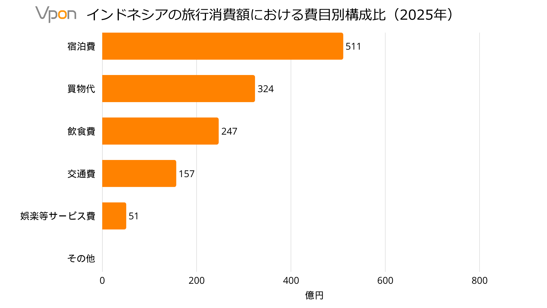 インドネシアの旅行消費額における費目別構成比（2025年）