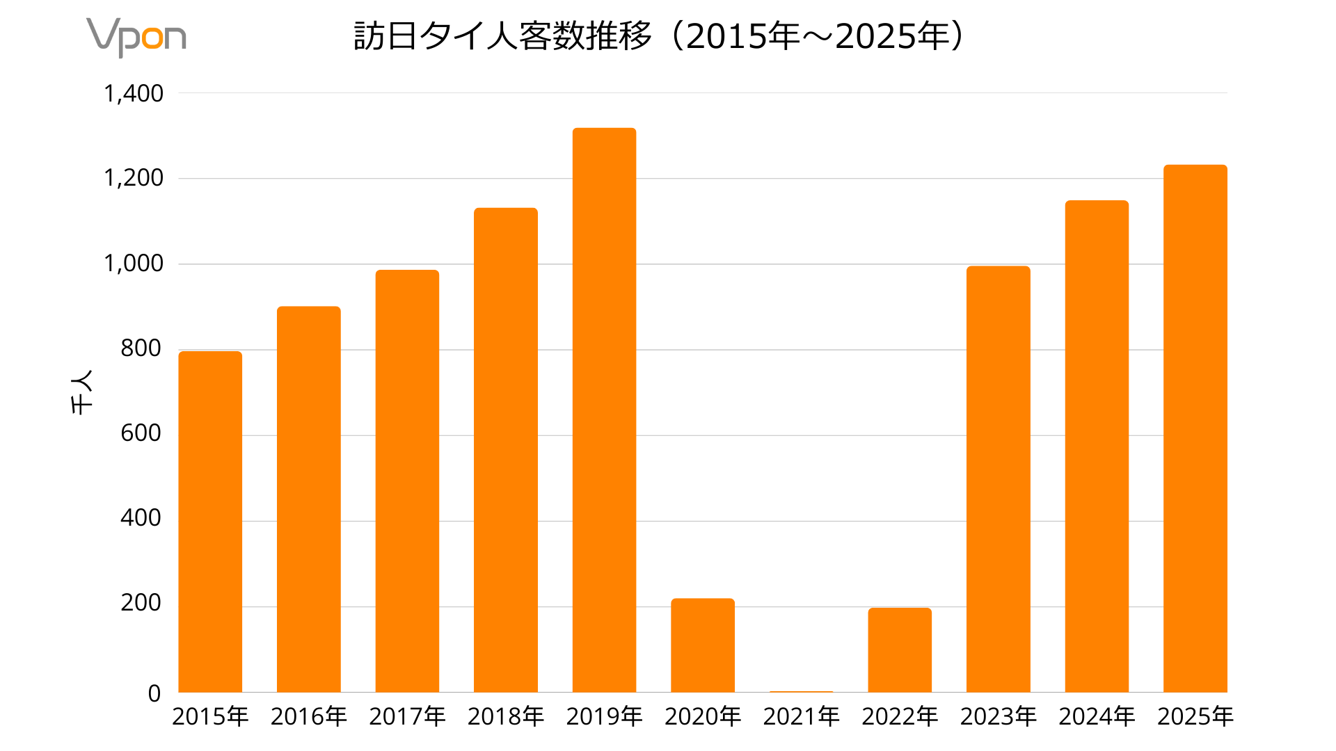 訪日タイ人客数推移（2015年〜2025年）