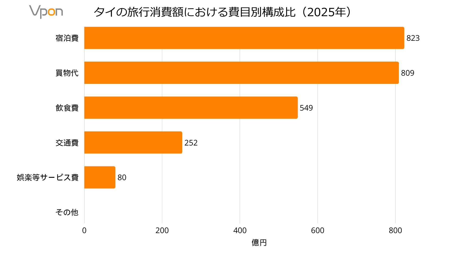 タイの旅行消費額における費目別構成比（2025年）