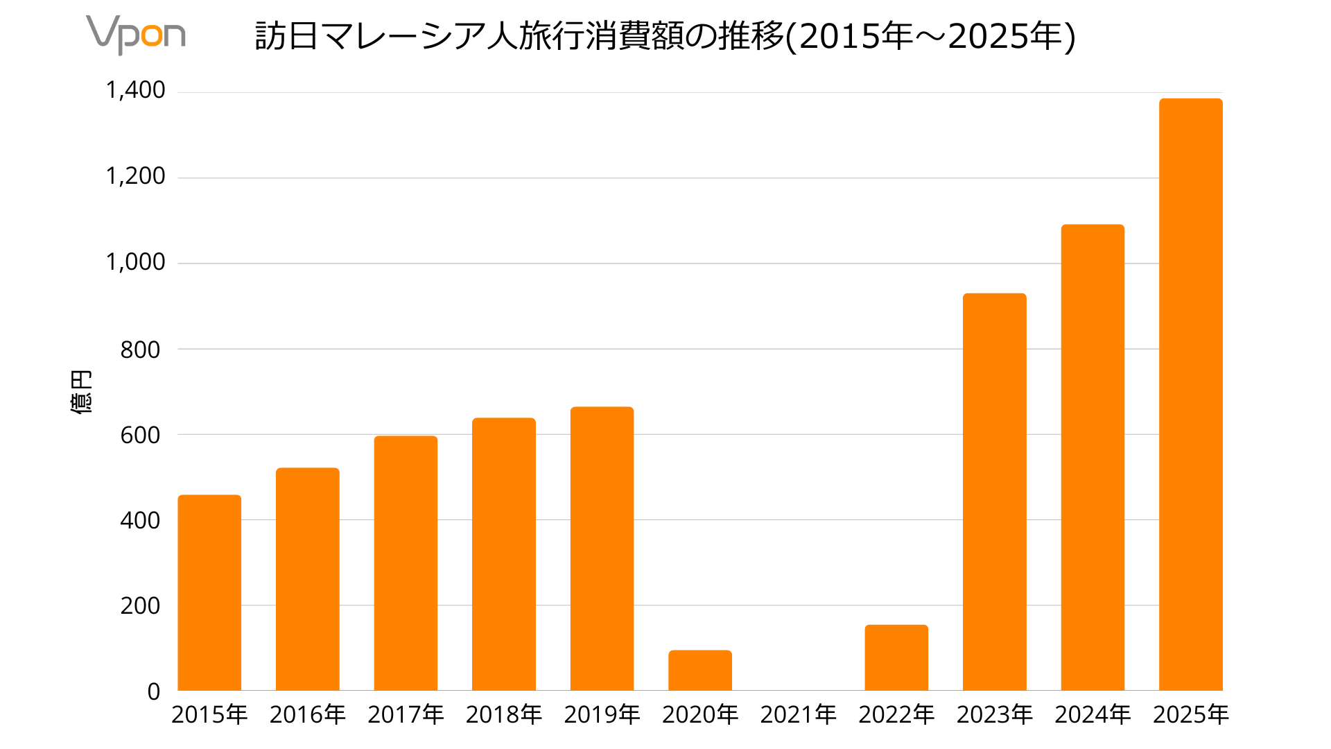 訪日マレーシア人旅行消費額の推移(2015年〜2025年)