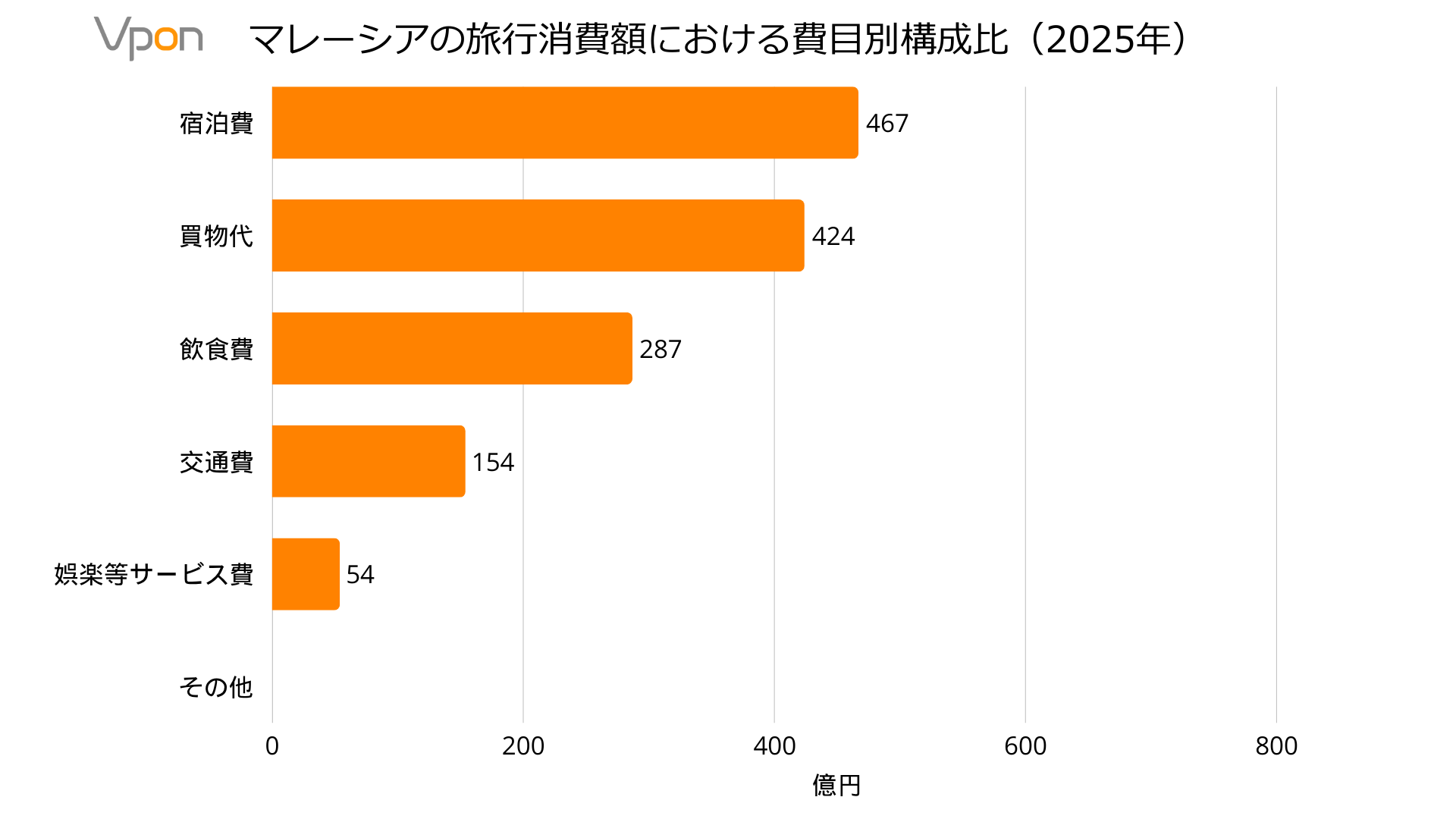 マレーシアの旅行消費額における費目別構成比（2025年）