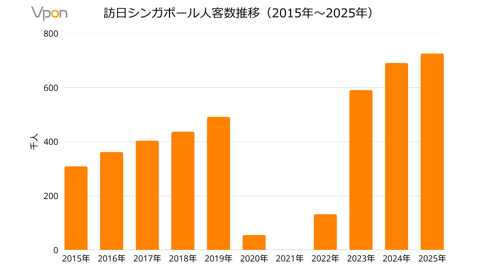 訪日シンガポール人客数推移（2015年〜2025年）