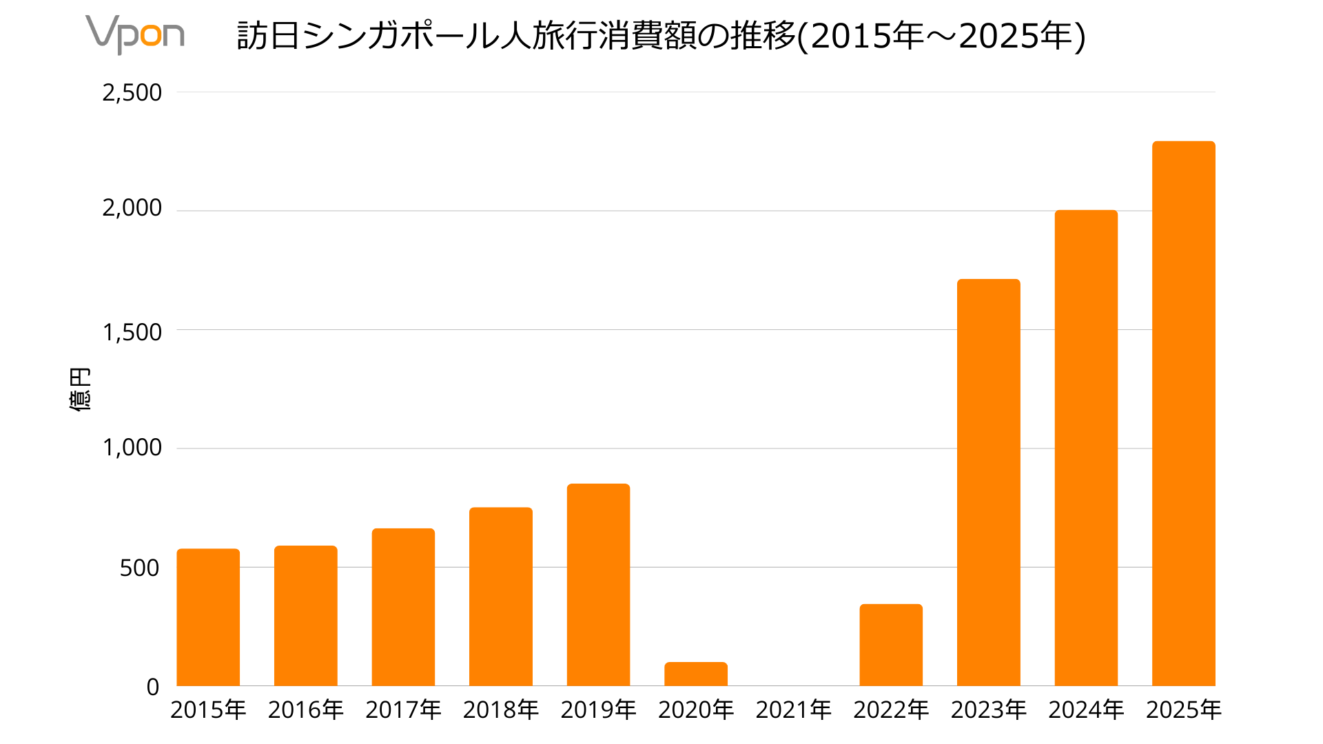 訪日シンガポール人旅行消費額の推移(2015年〜2025年)