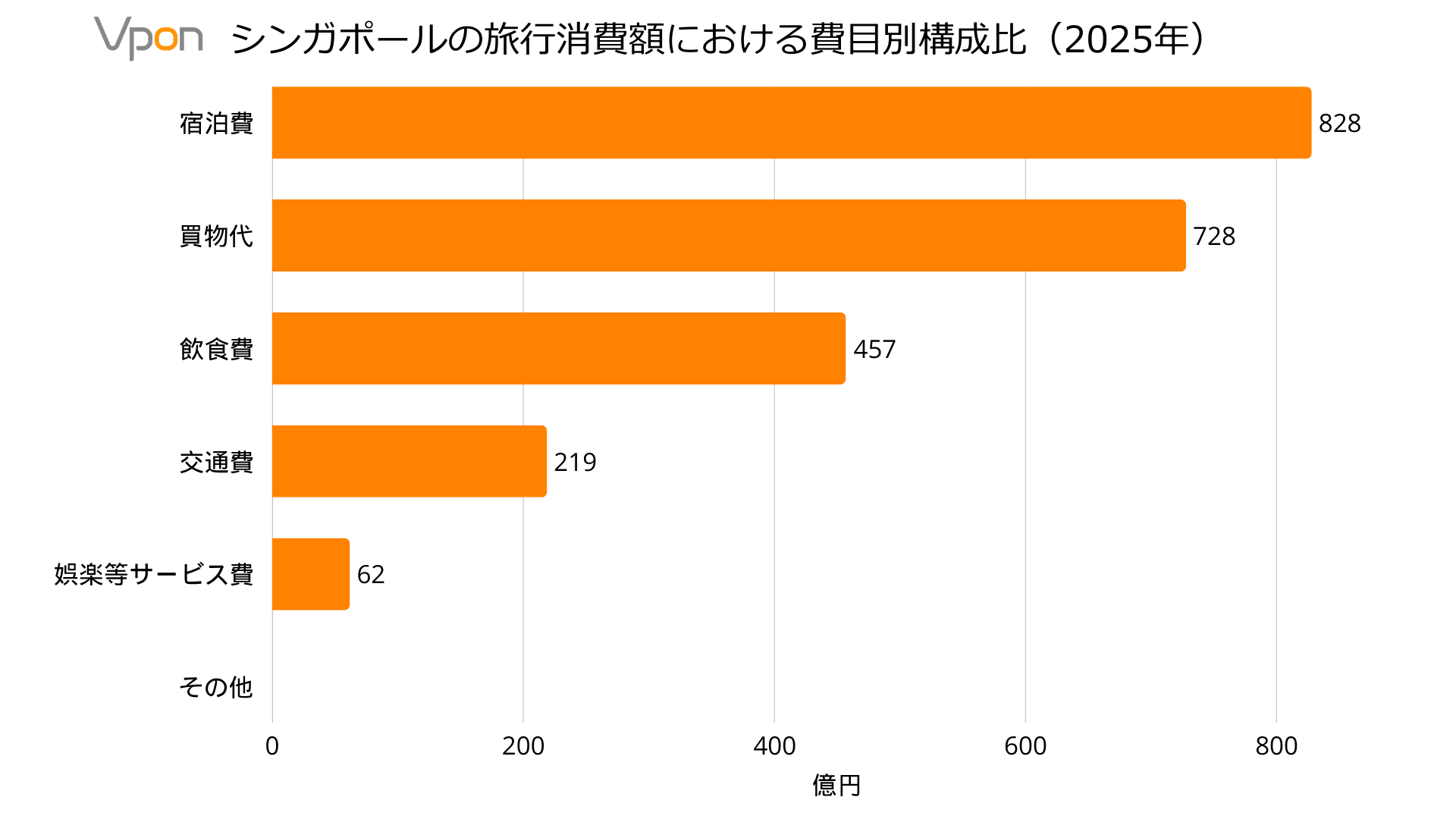 シンガポールの旅行消費額における費目別構成比（2025年）