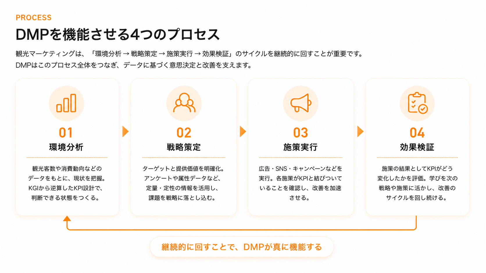 DMPを機能させる4つのプロセス