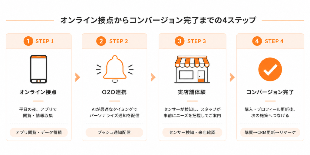 オンライン接点からコンバージョン完了までの4ステップ