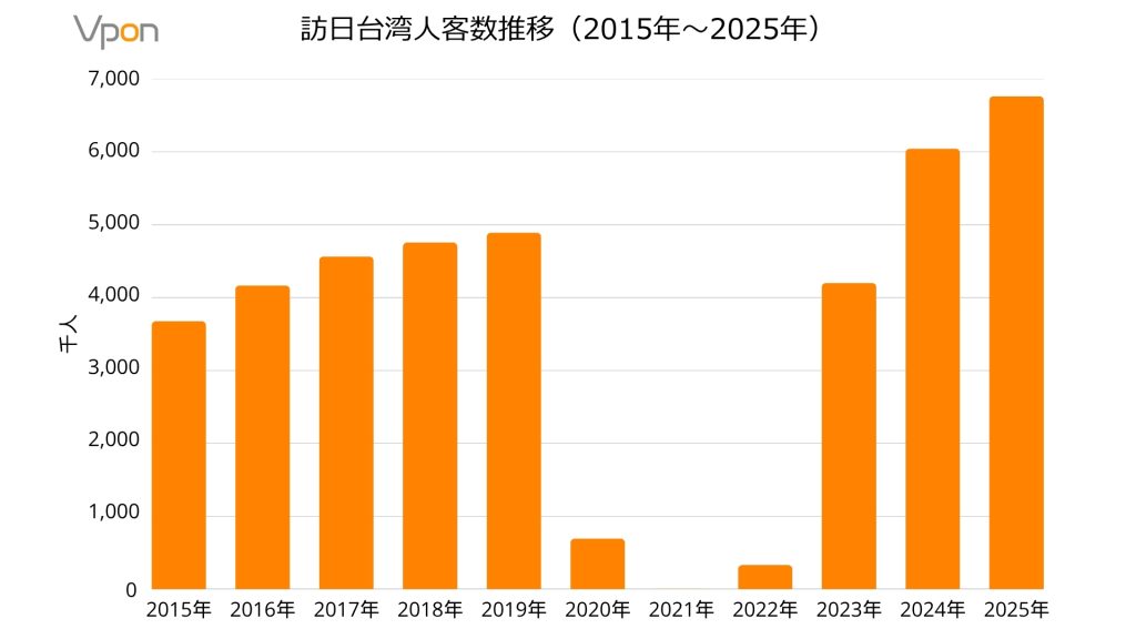 訪日台湾人客数推移（2015年〜2025年）