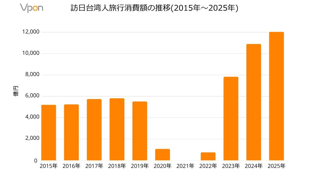 訪日台湾人旅行消費額の推移(2015年〜2025年)