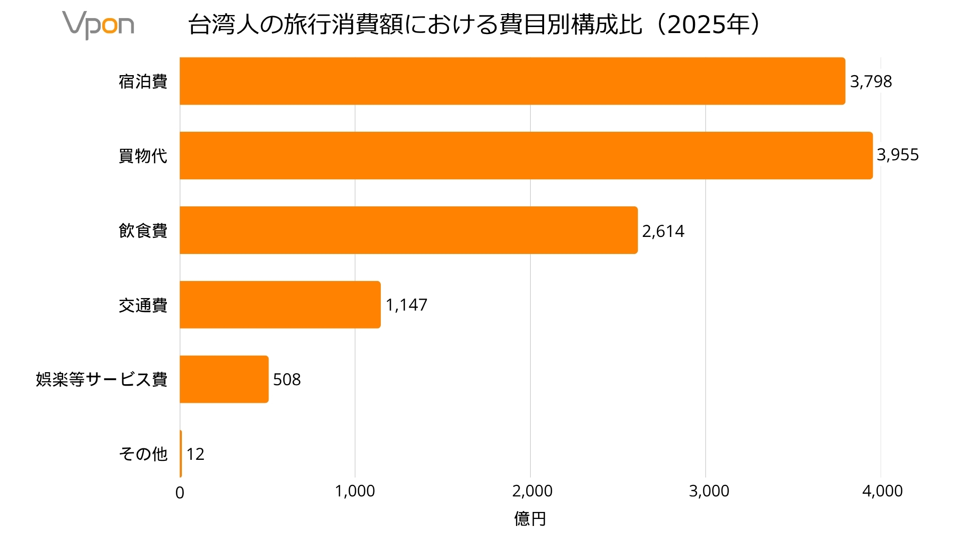 台湾人の旅行消費額における費目別構成比（2025年）