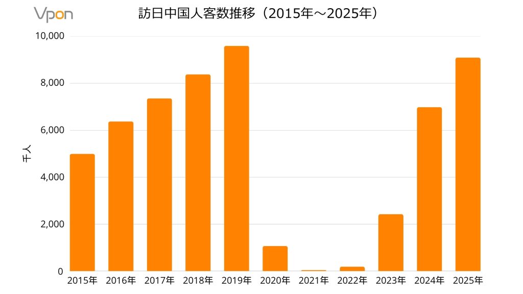 訪日中国人客数推移（2015年〜2025年）
