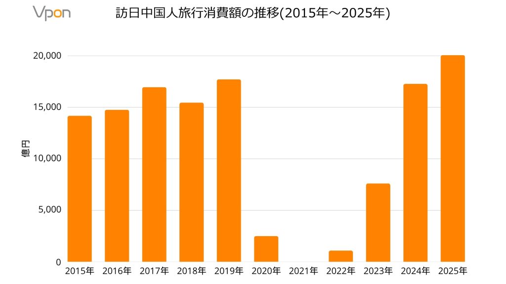 訪日中国人旅行消費額の推移（2015年〜2025年）
