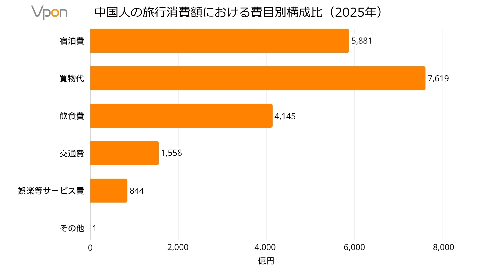 中国人の旅行消費額における費目別構成比（2025年）