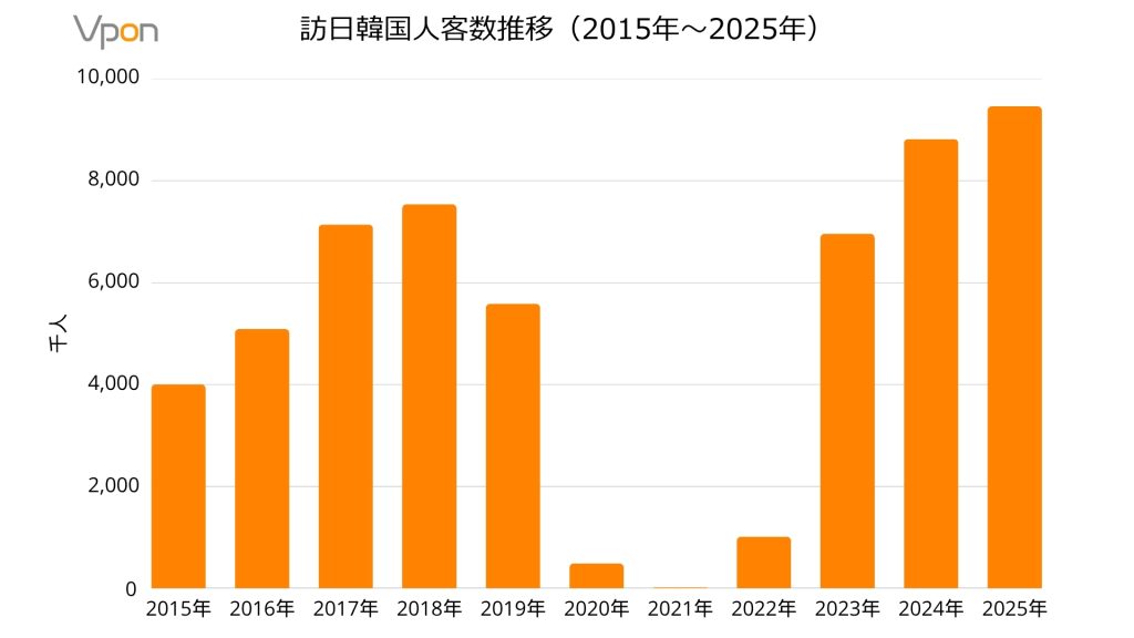訪日韓国人客数推移（2015年〜2025年）