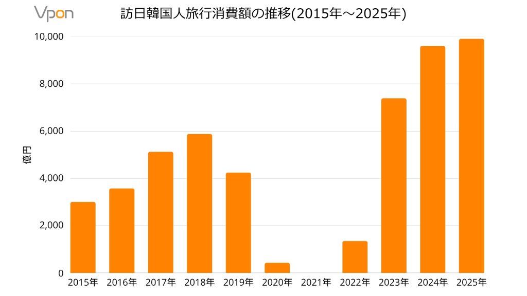 訪日韓国人旅行消費額の推移（2015年〜2025年）