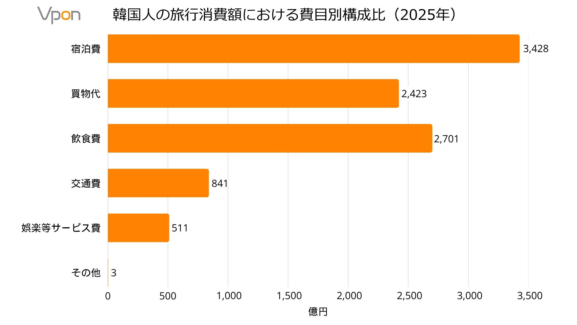 韓国人の旅行消費額における費目別構成比（2025年）
