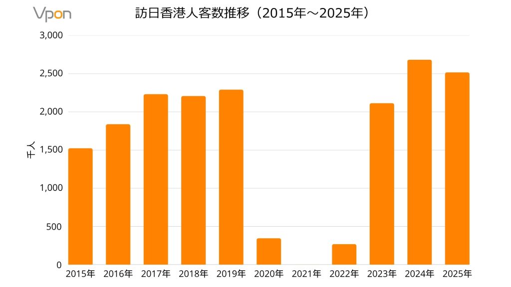 訪日香港人客数推移（2015年〜2025年）