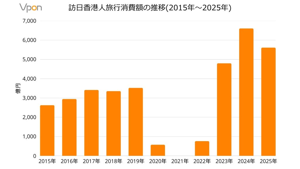 訪日香港人旅行消費額の推移（2015年〜2025年）