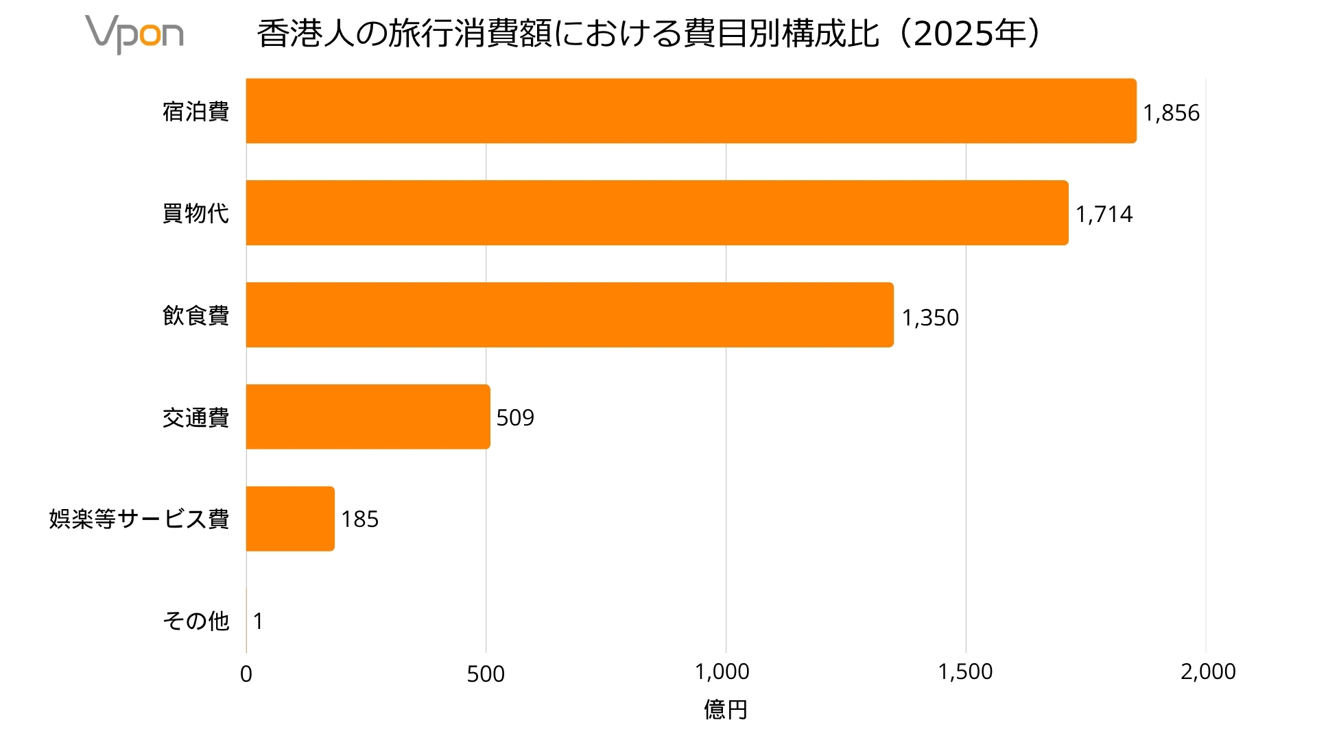 香港人の旅行消費額における費目別構成比（2025年）