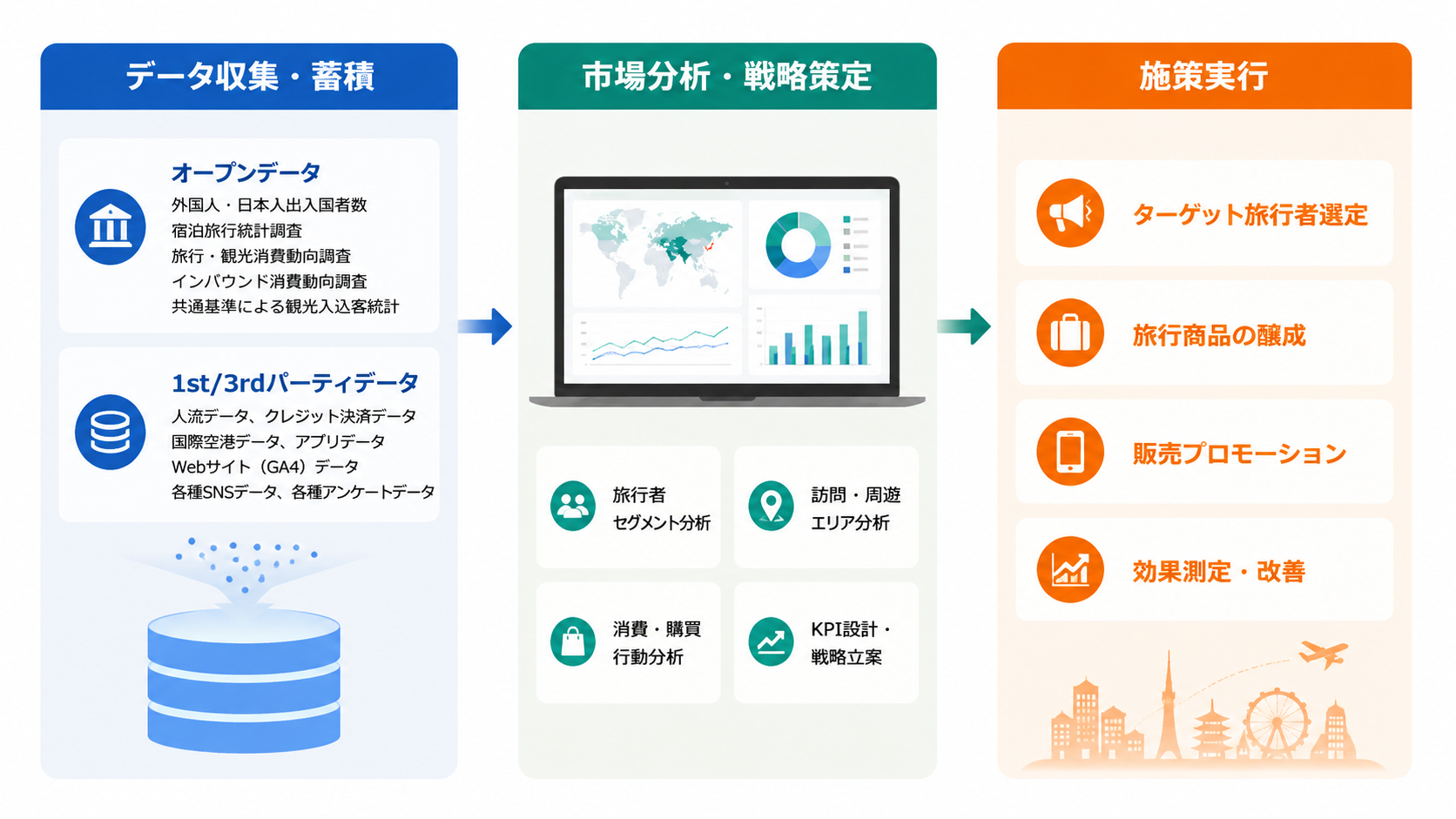 観光DMPの全体構成図（データ収集からプロモーション実行までの流れ）