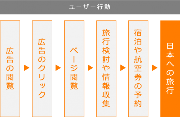 図3:日本へ旅行するまでのユーザー行動の一例
