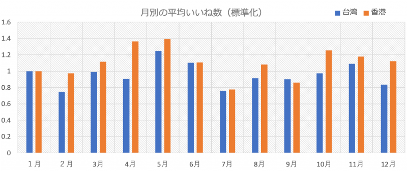 季節ごといいねの傾向2