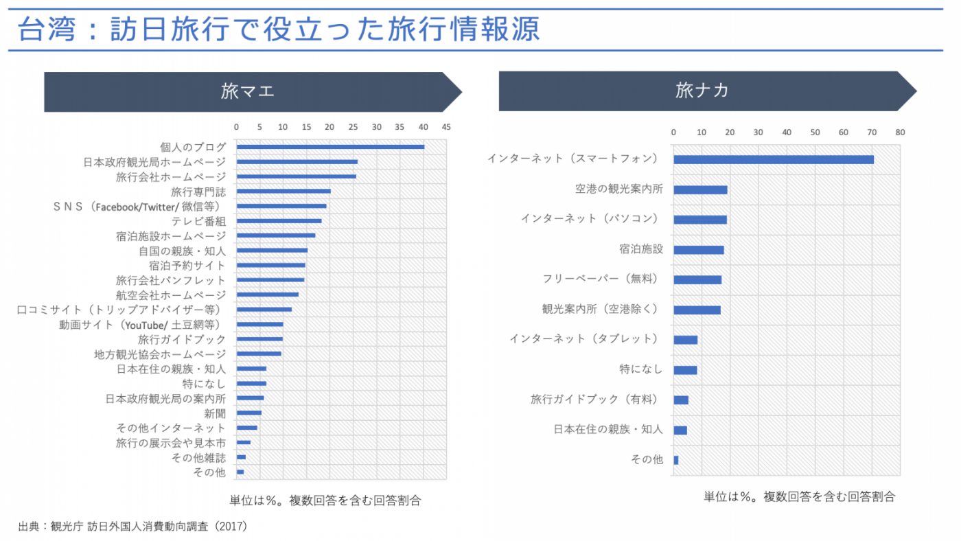 図４　訪日旅行で役立った旅行情報源（台湾）