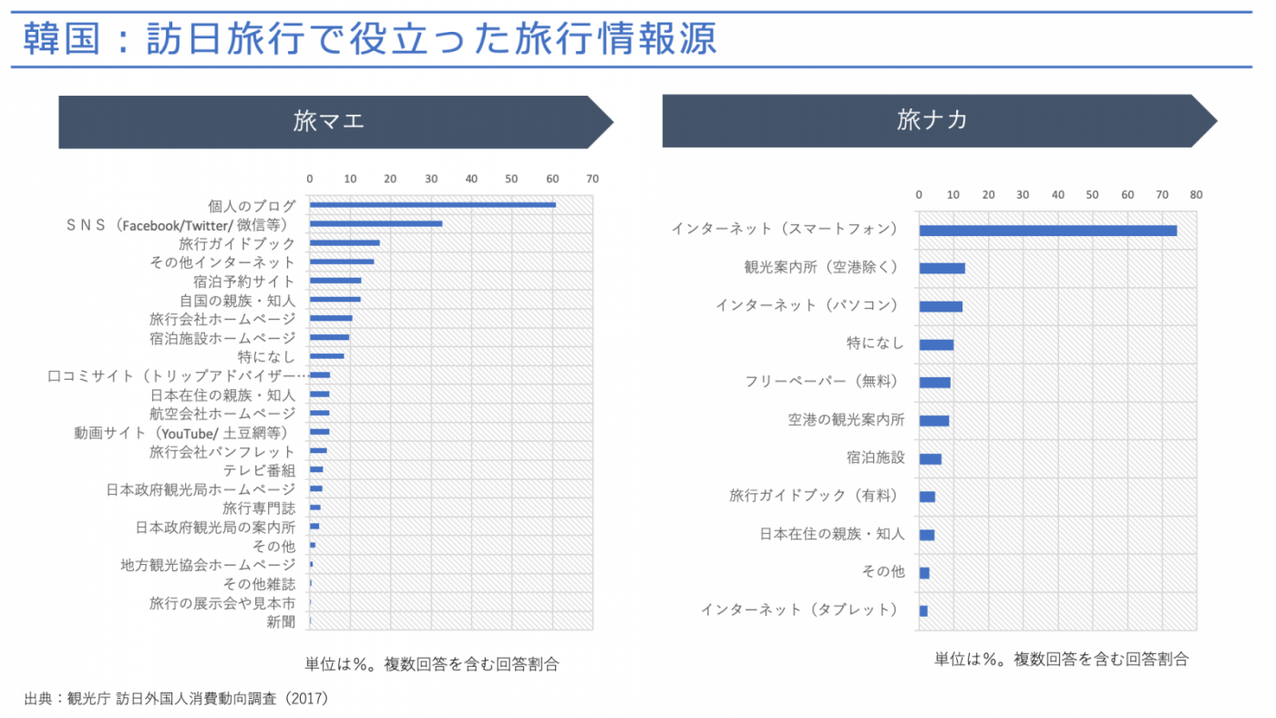 図5：訪日旅行で役立った旅行情報源（韓国）